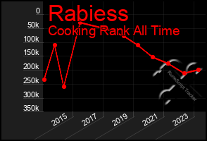 Total Graph of Rabiess