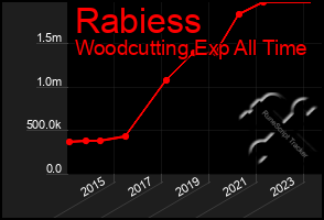 Total Graph of Rabiess