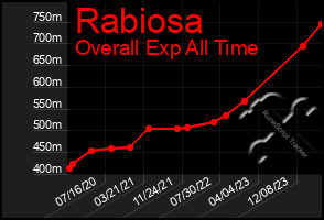 Total Graph of Rabiosa