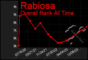 Total Graph of Rabiosa