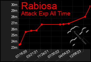 Total Graph of Rabiosa