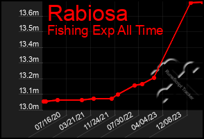 Total Graph of Rabiosa