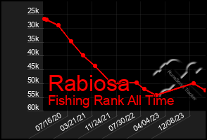 Total Graph of Rabiosa