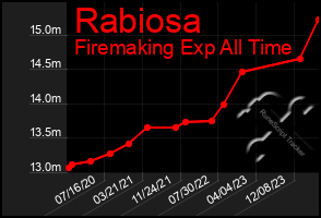 Total Graph of Rabiosa