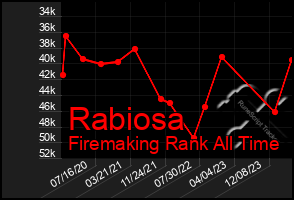 Total Graph of Rabiosa