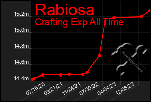 Total Graph of Rabiosa