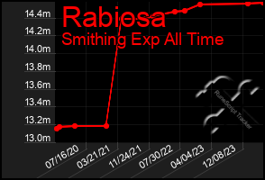 Total Graph of Rabiosa