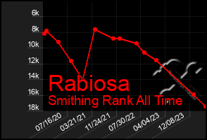 Total Graph of Rabiosa