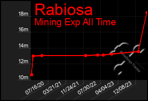 Total Graph of Rabiosa