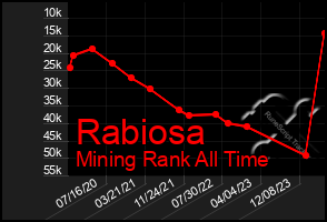 Total Graph of Rabiosa