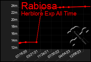 Total Graph of Rabiosa