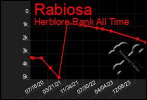 Total Graph of Rabiosa