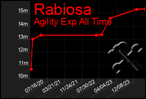 Total Graph of Rabiosa