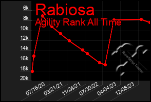 Total Graph of Rabiosa