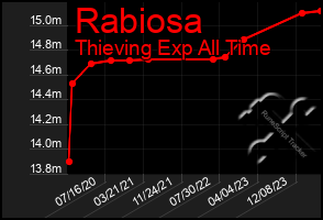 Total Graph of Rabiosa