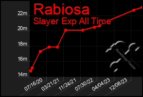 Total Graph of Rabiosa