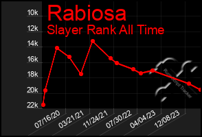 Total Graph of Rabiosa