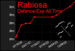 Total Graph of Rabiosa