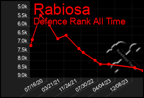 Total Graph of Rabiosa