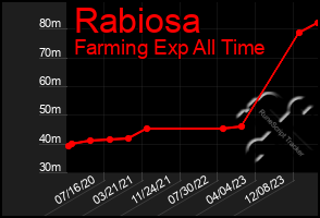 Total Graph of Rabiosa