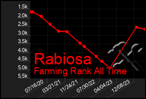 Total Graph of Rabiosa