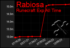 Total Graph of Rabiosa