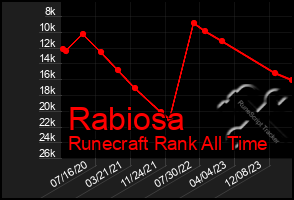 Total Graph of Rabiosa