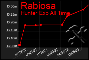 Total Graph of Rabiosa