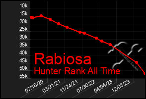 Total Graph of Rabiosa