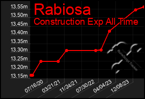 Total Graph of Rabiosa