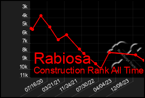 Total Graph of Rabiosa