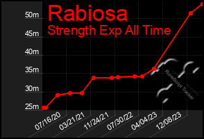 Total Graph of Rabiosa