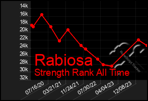 Total Graph of Rabiosa