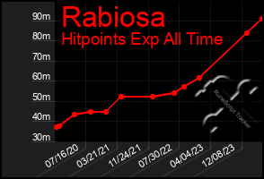 Total Graph of Rabiosa