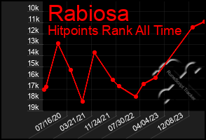 Total Graph of Rabiosa