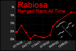 Total Graph of Rabiosa