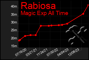 Total Graph of Rabiosa