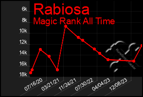 Total Graph of Rabiosa