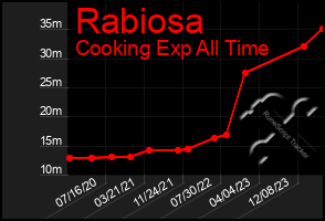 Total Graph of Rabiosa