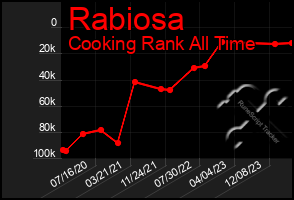 Total Graph of Rabiosa