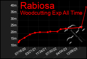 Total Graph of Rabiosa