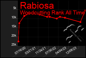 Total Graph of Rabiosa