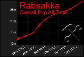 Total Graph of Rabsakka