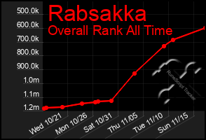 Total Graph of Rabsakka