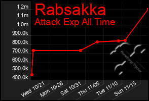 Total Graph of Rabsakka