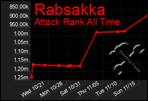 Total Graph of Rabsakka