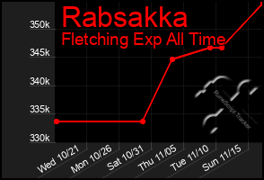 Total Graph of Rabsakka