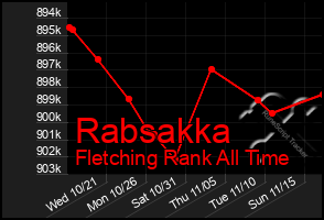 Total Graph of Rabsakka