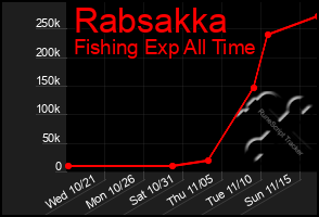 Total Graph of Rabsakka