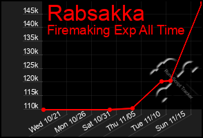 Total Graph of Rabsakka